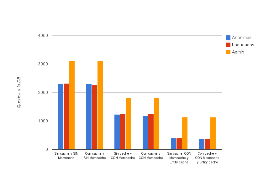 Gráfica comparativa de Memcache y Entity cache en Drupal